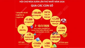 Hội chợ Mùa Xuân 2026 qua các con số