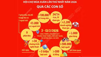Hội chợ Mùa Xuân 2026 qua các con số