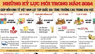 Những kỷ lục đưa kinh tế Việt Nam lọt top tăng trưởng cao trong khu vực