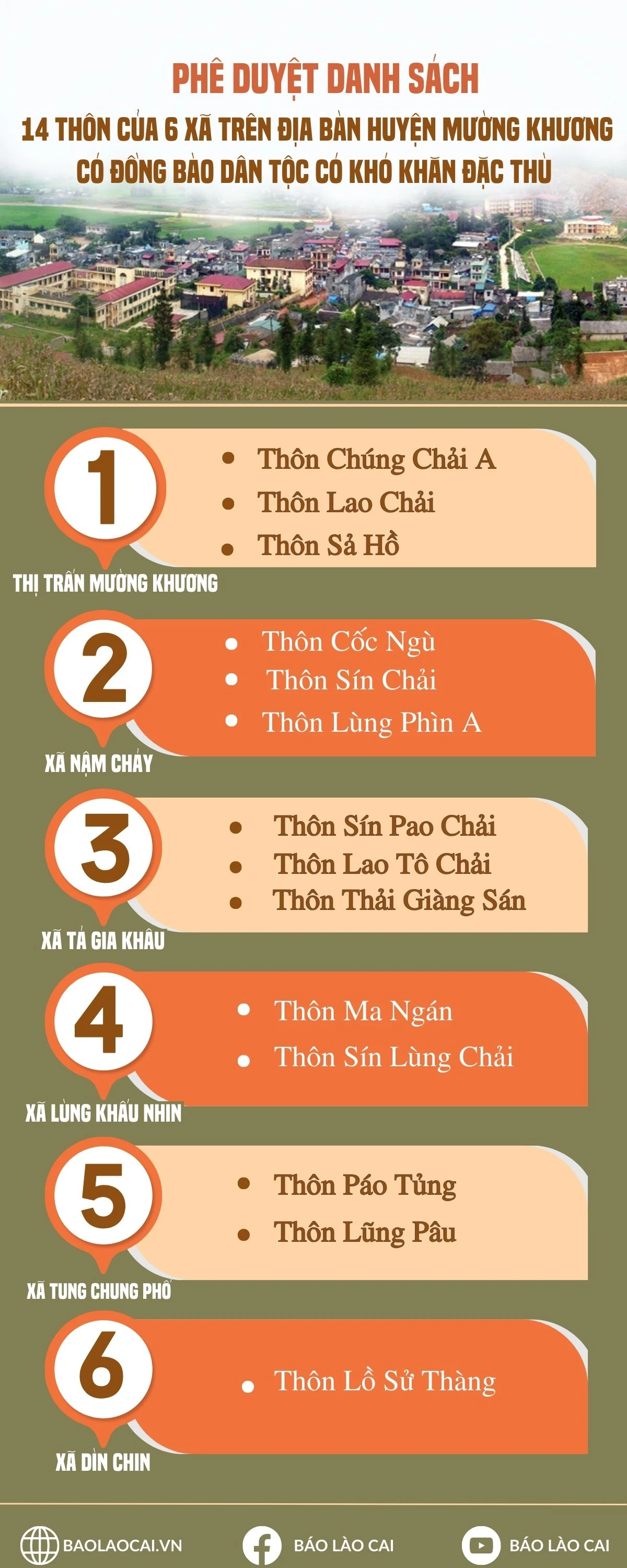 danh sách 14 thôn của 6 xã trên địa bàn huyện Mường Khương, tỉnh Lào Cai có đồng bào dân tộc có khó khăn đặc thù thuộc đối tượng đầu tư Tiểu dự án 1 thuộc Dự án 9 của Chương trình mục tiêu quốc gi (3).jpg