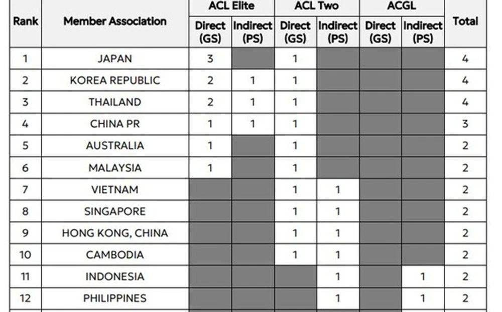 AFC công bố phân bổ suất dự Cúp châu Á: Thái Lan bỏ xa Việt Nam, chỉ kém Nhật Bản ảnh 1