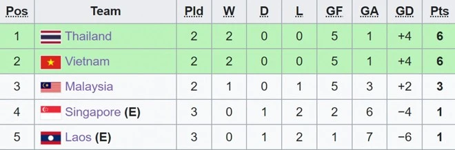 Bảng xếp hạng bóng đá SEA Games 32 mới nhất: U22 Việt Nam sánh ngang U22 Thái Lan ảnh 1
