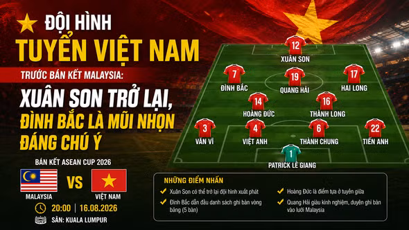 Đội hình tuyển Việt Nam trước bán kết Malaysia: Xuân Son trở lại, Đình Bắc là mũi nhọn đáng chú ý