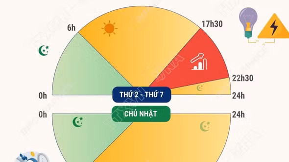 Khung giờ cao điểm, thấp điểm và giờ bình thường của hệ thống điện quốc gia