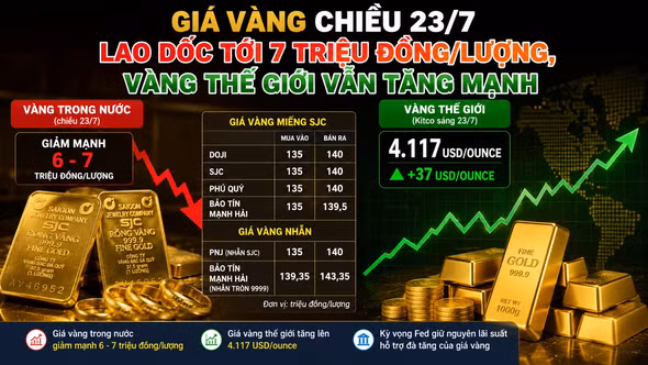 Giá vàng chiều 23/7 lao dốc tới 7 triệu đồng/lượng, vàng thế giới vẫn tăng mạnh