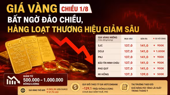 Giá vàng chiều 1/8 bất ngờ đảo chiều, hàng loạt thương hiệu giảm sâu