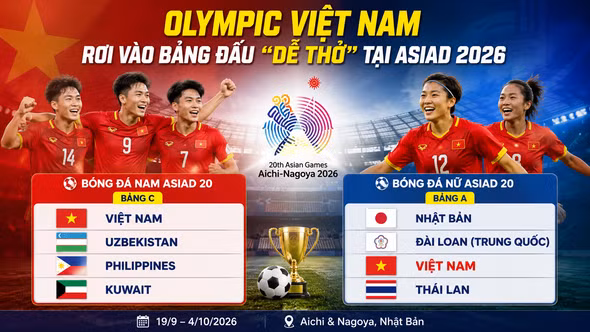 Olympic Việt Nam rơi vào bảng đấu "dễ thở" tại ASIAD 2026