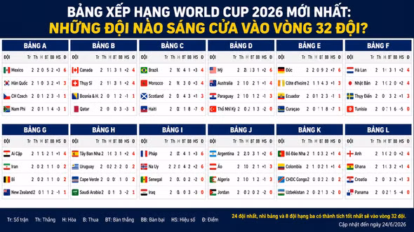 Bảng xếp hạng World Cup 2026 mới nhất: Những đội nào sáng cửa vào vòng 32 đội?