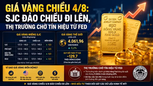 Giá vàng chiều 4/8: SJC đảo chiều đi lên, thị trường chờ tín hiệu từ Fed