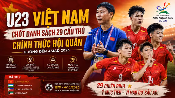 U23 Việt Nam chốt danh sách 29 cầu thủ, chính thức hội quân hướng đến ASIAD 2026