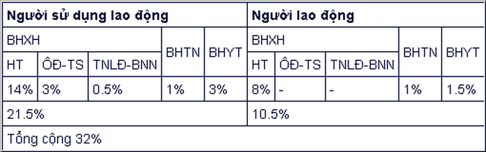 6 chính sách mới về BHXH, tuổi nghỉ hưu năm 2022 ảnh 4 6 chính sách mới về BHXH, tuổi nghỉ hưu năm 2022 ảnh 4