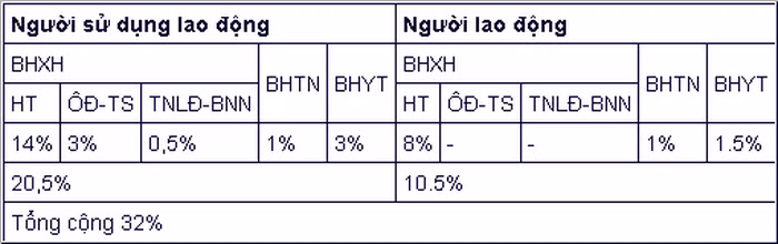 6 chính sách mới về BHXH, tuổi nghỉ hưu năm 2022 ảnh 3 6 chính sách mới về BHXH, tuổi nghỉ hưu năm 2022 ảnh 3