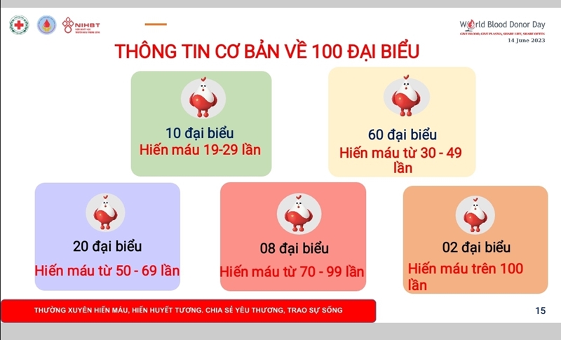 100 đại biểu là những tấm gương hiến máu, hiến tiểu cầu thường xuyên 100 đại biểu là những tấm gương hiến máu, hiến tiểu cầu thường xuyên