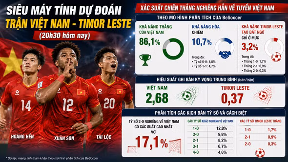 Siêu máy tính dự đoán trận Việt Nam - Timor Leste (20h30 hôm nay): Khởi đầu hoàn hảo cho nhà đương kim vô địch?