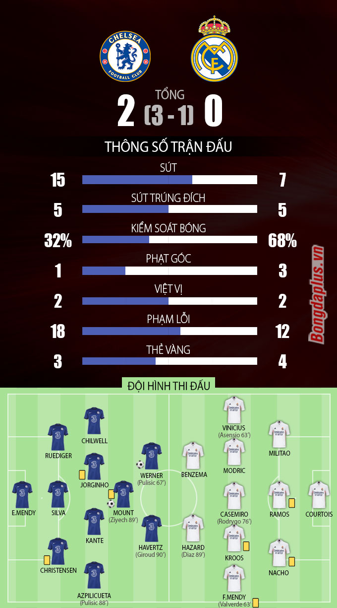 Thông số sau trận Chelsea vs Real Madrid