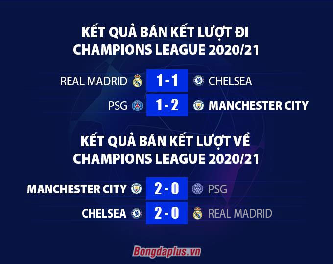Kết quả bán kết Champions League 2020/21