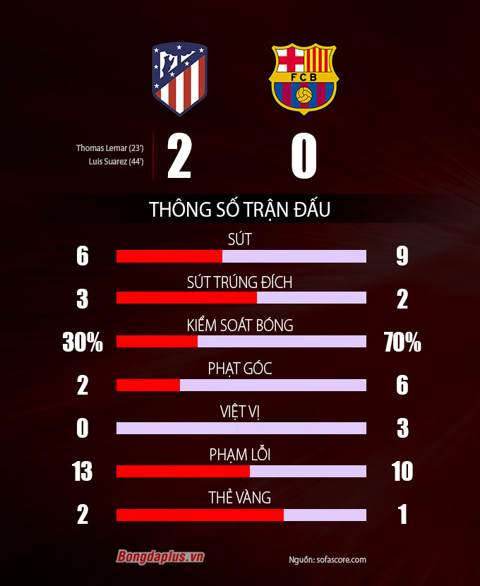 Kết quả Atletico 2-0 Barcelona: Hạ gục Barca khủng hoảng, ĐKVĐ vươn lên nhì bảng ảnh 2 Kết quả Atletico 2-0 Barcelona: Hạ gục Barca khủng hoảng, ĐKVĐ vươn lên nhì bảng ảnh 2