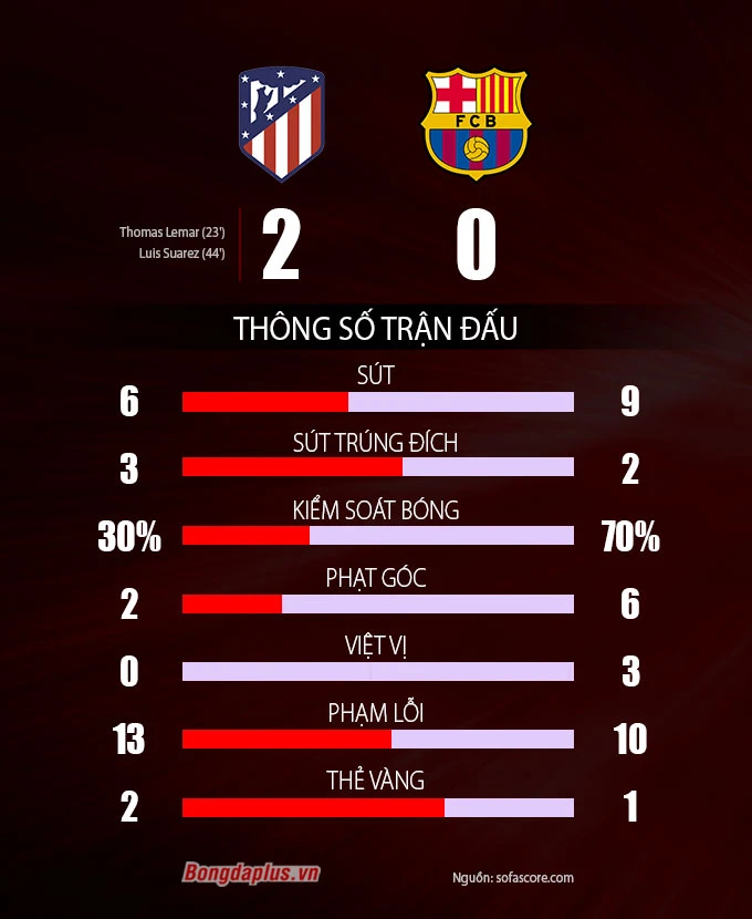 Kết quả Atletico 2-0 Barcelona: Hạ gục Barca khủng hoảng, ĐKVĐ vươn lên nhì bảng ảnh 2