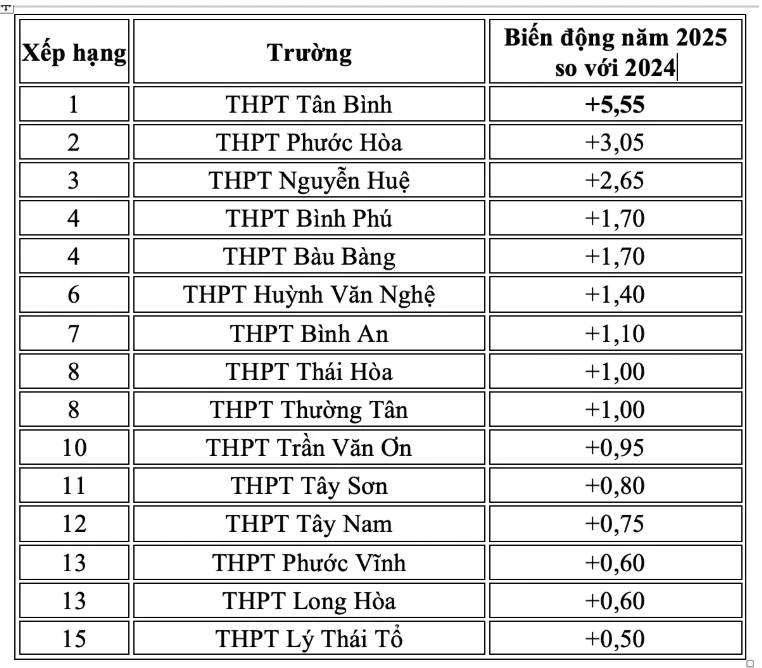 Những trường có điểm chuẩn biến động giảm vào năm 2025 so với năm 2024 tại TPHCM khu vực 2.