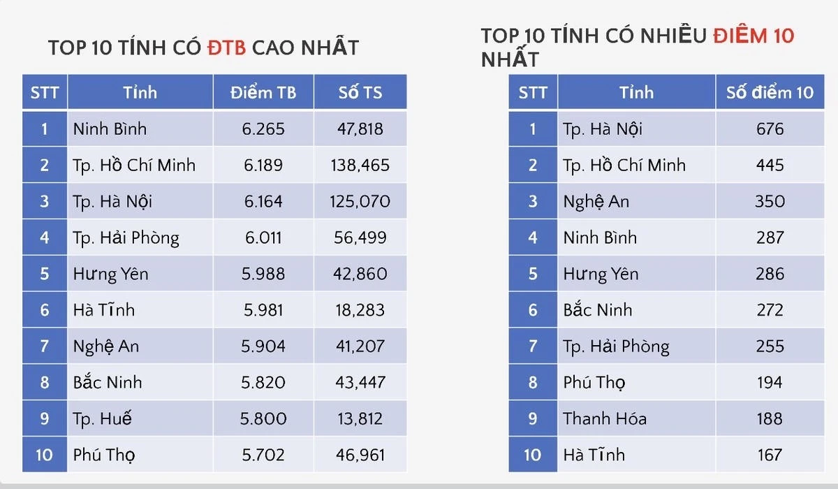 Các địa phương có điểm trung bình cao nhất và nhiều điểm 10 nhất.