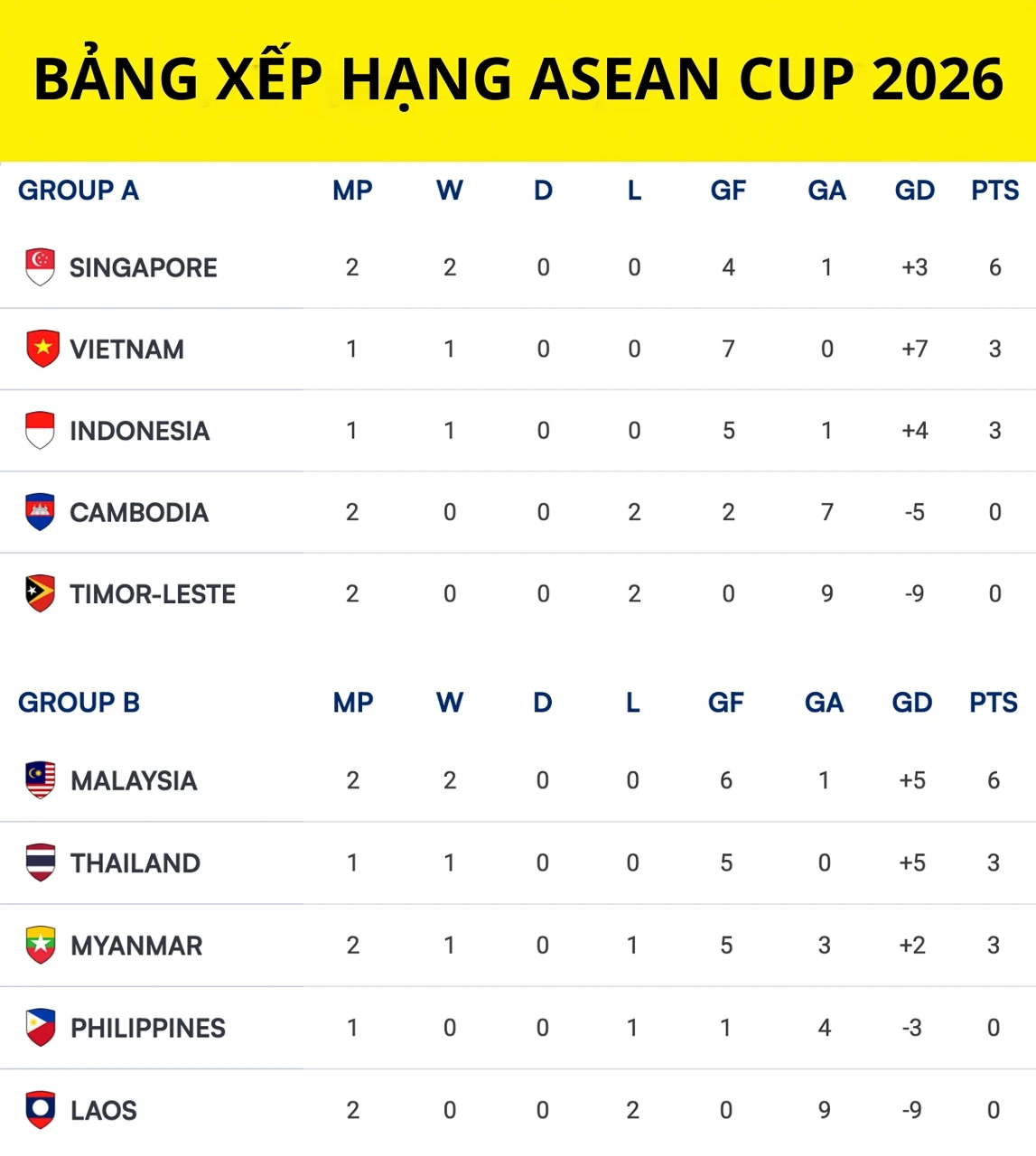Bảng xếp hạng ASEAN Cup 2026 mới nhất.