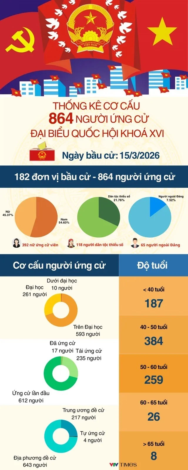 thong-ke-co-cau-864-nguoi-ung-cu.jpg