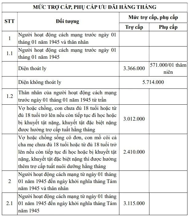 Đề xuất tăng trợ cấp đối với người có công với cách mạng từ ngày 01/01/2027 ảnh 1