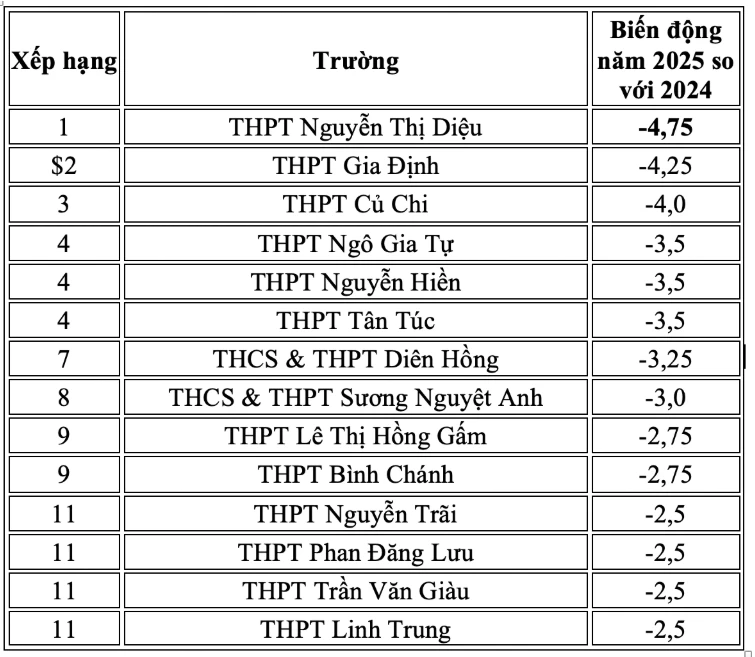 Những trường có điểm chuẩn biến động giảm vào năm 2025 so với năm 2024.