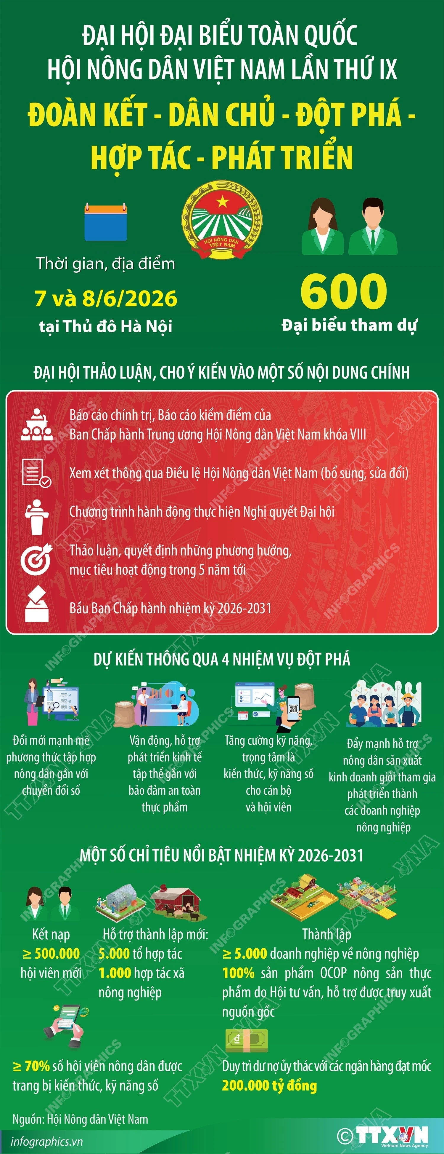 Thông tấn xã Việt Nam tiếp tục cập nhật thông tin về Đại hội.