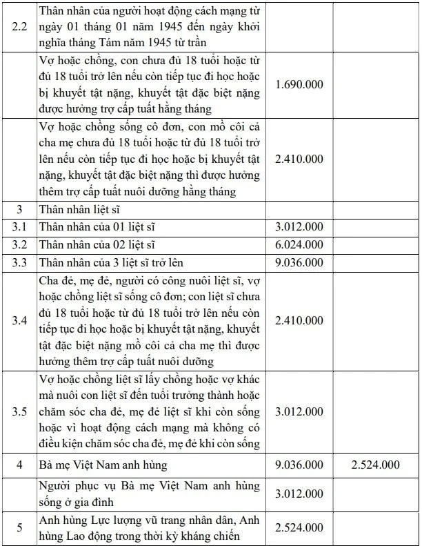 Mức hưởng trợ cấp đối với một số đối tượng người có công với cách mạng và thân nhân từ 01/01/2027 theo đề xuất của Bộ Nội vụ.
