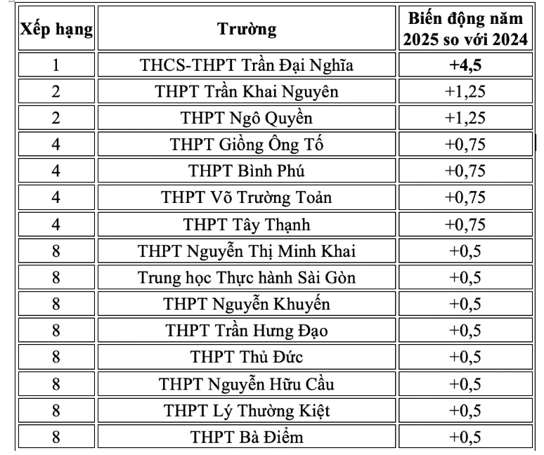 Những trường có điểm chuẩn tăng vào năm 2025 so với năm 2024.