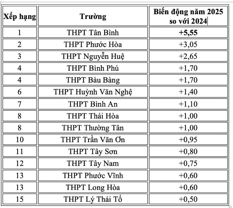 Những trường có điểm chuẩn biến động tăng vào năm 2025 so với năm 2024 tại TPHCM khu vực 2.
