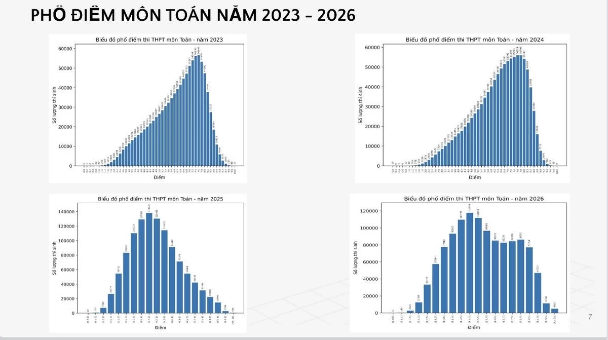 Phổ điểm môn Toán thi tốt nghiệp THPT năm 2026 do Bộ GDĐT cung cấp.