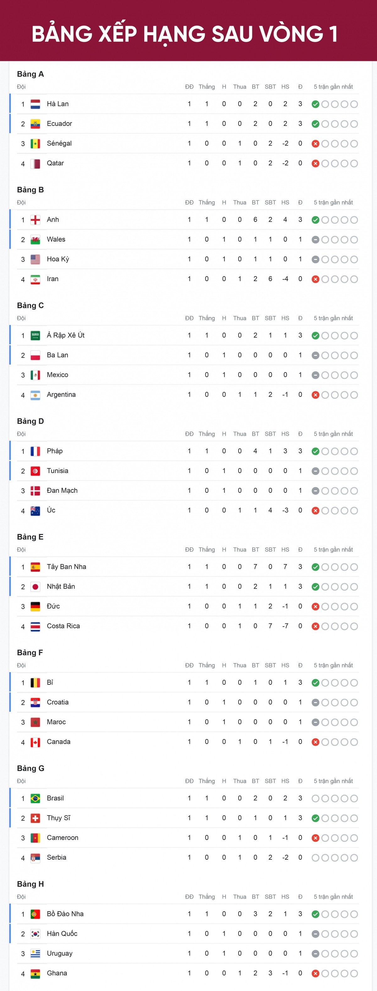 Bảng xếp hạng World Cup 2022 mới nhất: Brazil và Bồ Đào Nha bay cao ảnh 2 Bảng xếp hạng World Cup 2022 mới nhất: Brazil và Bồ Đào Nha bay cao ảnh 2