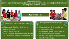 [Infographic] Mục tiêu thực hiện Đề án hỗ trợ hợp tác xã do phụ nữ tham gia quản lý trên địa bàn tỉnh Lào Cai, giai đoạn 2026 - 2030