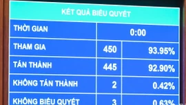 Quốc hội thông qua Luật sửa đổi, bổ sung một số điều của 9 Luật