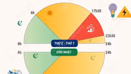 Khung giờ cao điểm, thấp điểm và giờ bình thường của hệ thống điện quốc gia