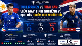 Philippines vs Thái Lan: Siêu máy tính nghiêng về kịch bản 3 điểm cho người Thái