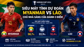 Siêu máy tính dự đoán Myanmar vs Lào: Chủ nhà sáng cửa giành 3 điểm