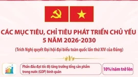 Các mục tiêu, chỉ tiêu phát triển chủ yếu 5 năm 2026 - 2030
