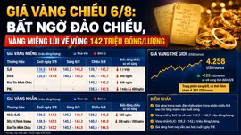 Giá vàng chiều 6/8: Bất ngờ đảo chiều, vàng miếng lùi về vùng 142 triệu đồng/lượng