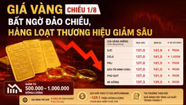 Giá vàng chiều 1/8 bất ngờ đảo chiều, hàng loạt thương hiệu giảm sâu