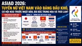 ASIAD 2026: Tuyển nữ Việt Nam vào bảng đấu khó, cơ hội nào trước Nhật Bản, Đài Bắc Trung Hoa và Thái Lan?