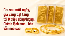 Chỉ sau một ngày, giá vàng bật tăng tới 8 triệu đồng/lượng: Chênh lệch mua - bán vẫn neo cao