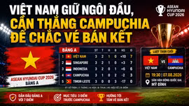 Việt Nam giữ ngôi đầu, cần thắng Campuchia để chắc vé bán kết