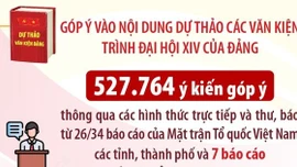 Hơn 527.700 ý kiến của hệ thống Mặt trận Tổ quốc Việt Nam góp ý dự thảo các văn kiện trình Đại hội XIV của Đảng