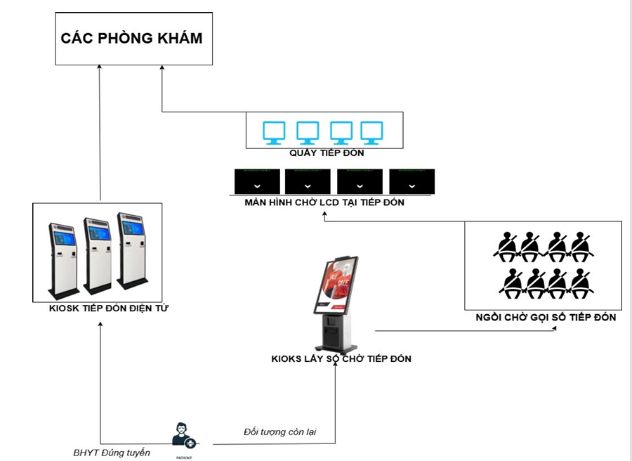 Quy trình phân luồng tiếp đón người bệnh. b.png