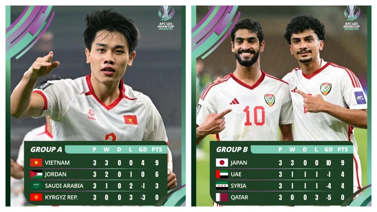 U23 Việt Nam và U23 Nhật Bản là hai đội bóng duy trì thành tích toàn thắng ở vòng bảng.