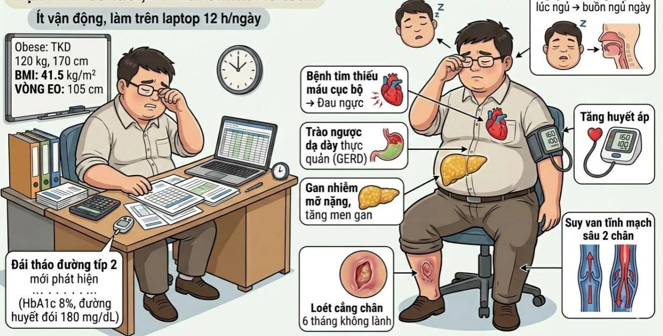 Bệnh béo phì là nguyên nhân gây ra nhiều bệnh tật nguy hiểm.