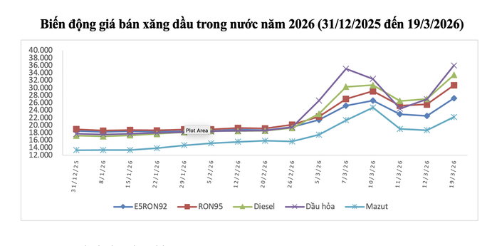 Biểu đồ biến động của giá xăng dầu từ ngày 31/12/2025 đến 19/3/2025.